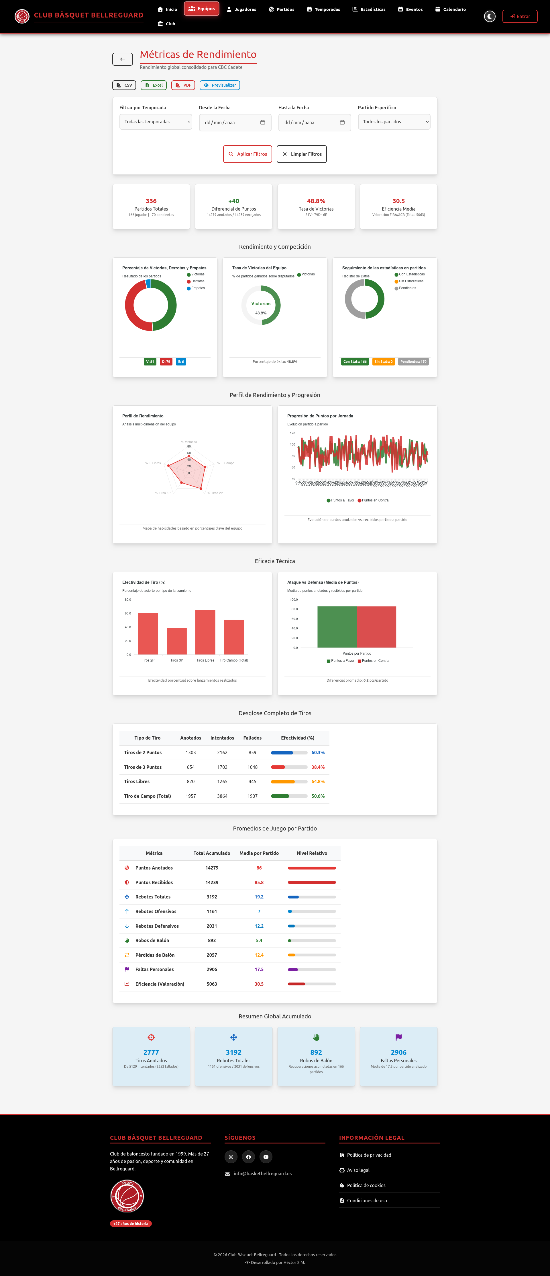 Dashboard analítico con gráficos circulares, de radar e históricos sobre las métricas de rendimiento global.